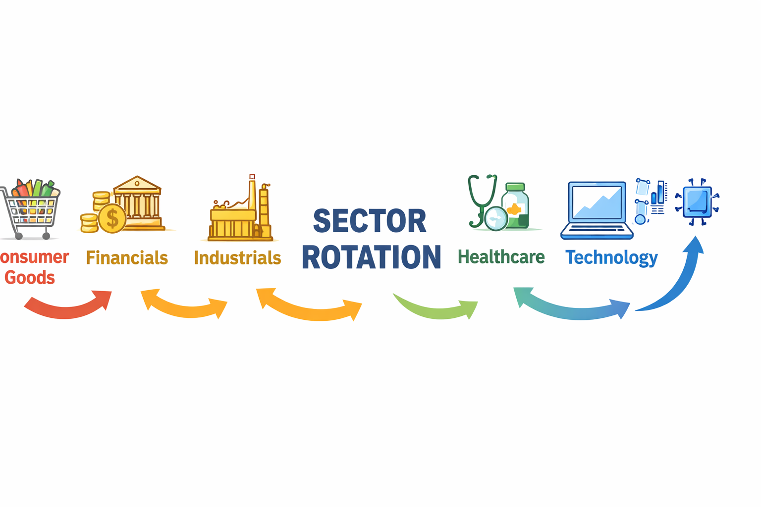 Sector Rotation: Reading the Economic Cycle